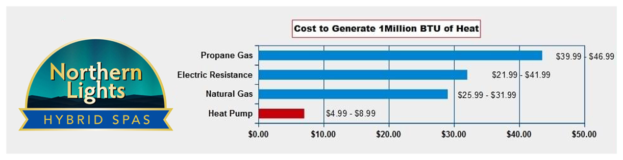 Energy savings Chart